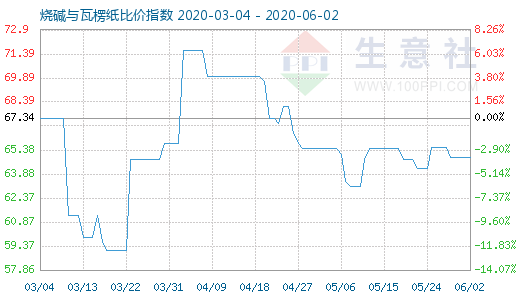 6月2日燒堿與瓦楞紙比價(jià)指數(shù)圖