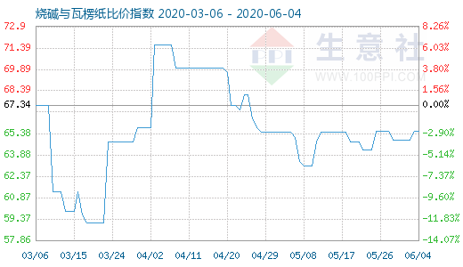 6月4日燒堿與瓦楞紙比價指數(shù)圖