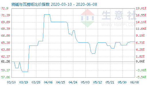 6月8日燒堿與瓦楞紙比價(jià)指數(shù)圖