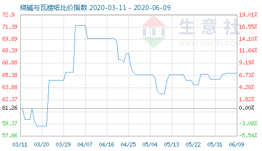 6月9日燒堿與瓦楞紙比價指數(shù)圖