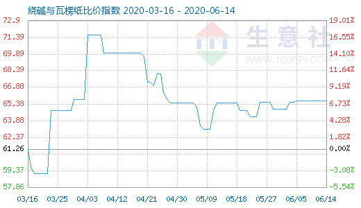 6月14日燒堿與瓦楞紙比價(jià)指數(shù)圖