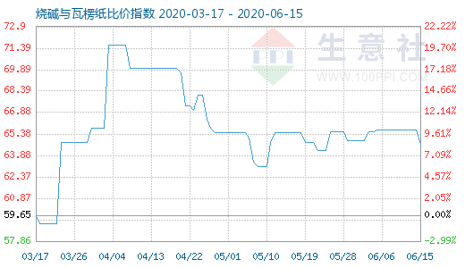 6月15日燒堿與瓦楞紙比價(jià)指數(shù)圖