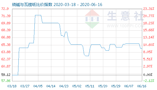 6月16日燒堿與瓦楞紙比價指數(shù)圖