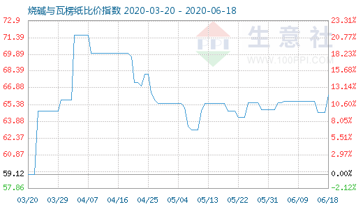 6月18日燒堿與瓦楞紙比價指數(shù)圖