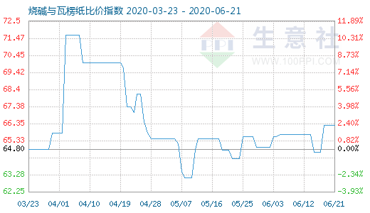 6月21日燒堿與瓦楞紙比價(jià)指數(shù)圖