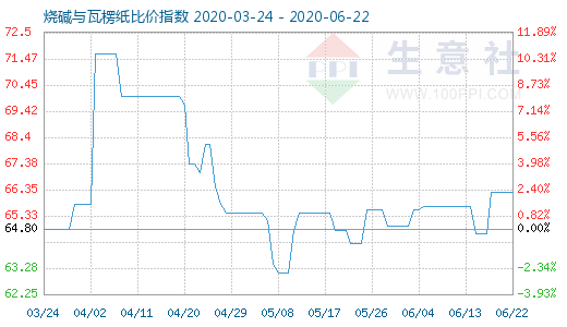 6月22日燒堿與瓦楞紙比價(jià)指數(shù)圖