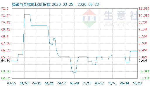 6月23日燒堿與瓦楞紙比價指數(shù)圖