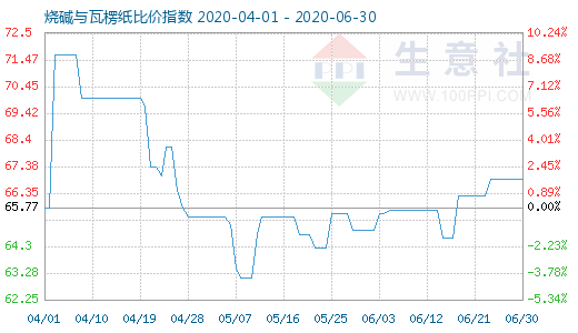 6月30日燒堿與瓦楞紙比價指數(shù)圖