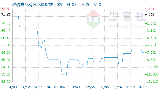 7月2日燒堿與瓦楞紙比價(jià)指數(shù)圖