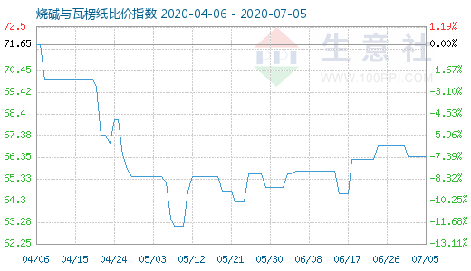 7月5日燒堿與瓦楞紙比價(jià)指數(shù)圖