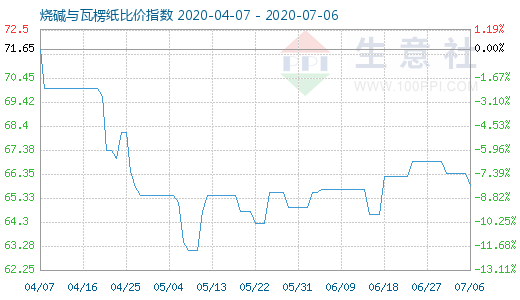 7月6日燒堿與瓦楞紙比價指數(shù)圖