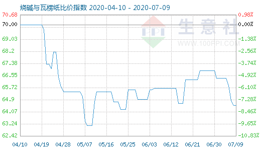 7月9日燒堿與瓦楞紙比價指數(shù)圖