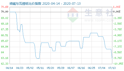 7月13日燒堿與瓦楞紙比價指數圖