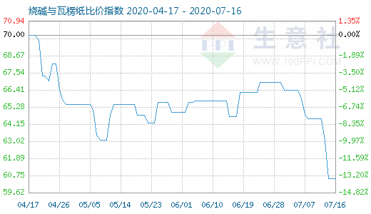 7月16日燒堿與瓦楞紙比價指數(shù)圖