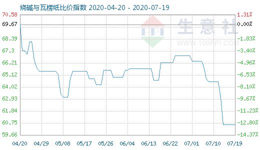 7月19日燒堿與瓦楞紙比價(jià)指數(shù)圖