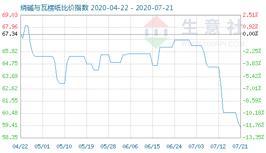 7月21日燒堿與瓦楞紙比價(jià)指數(shù)圖