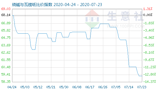 7月23日燒堿與瓦楞紙比價指數(shù)圖