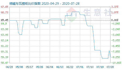 7月28日燒堿與瓦楞紙比價(jià)指數(shù)圖