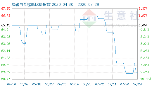 7月29日燒堿與瓦楞紙比價指數(shù)圖