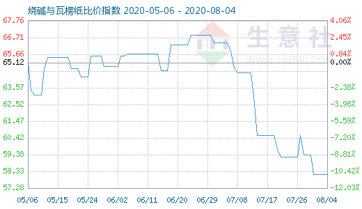 8月4日燒堿與瓦楞紙比價(jià)指數(shù)圖