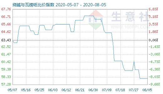 8月5日燒堿與瓦楞紙比價指數(shù)圖