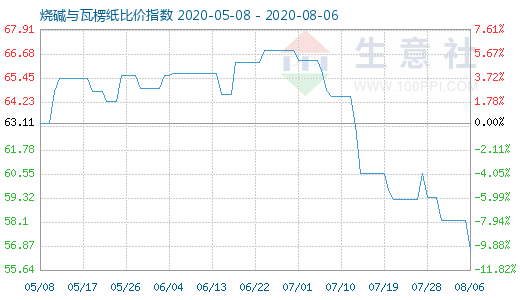 8月6日燒堿與瓦楞紙比價(jià)指數(shù)圖