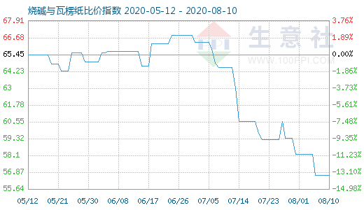 8月10日燒堿與瓦楞紙比價(jià)指數(shù)圖