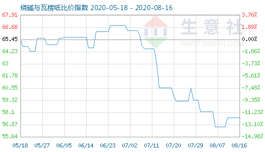 8月16日燒堿與瓦楞紙比價指數(shù)圖