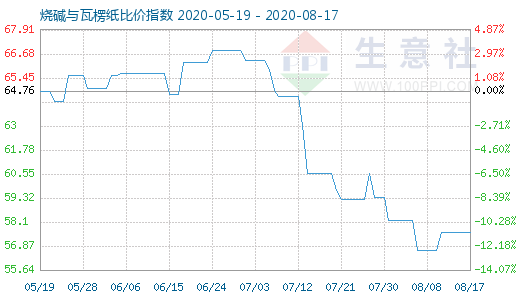 8月17日燒堿與瓦楞紙比價指數(shù)圖