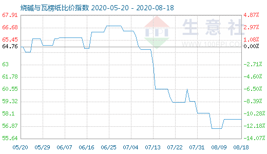 8月18日燒堿與瓦楞紙比價(jià)指數(shù)圖