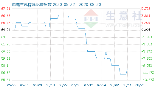 8月20日燒堿與瓦楞紙比價指數(shù)圖