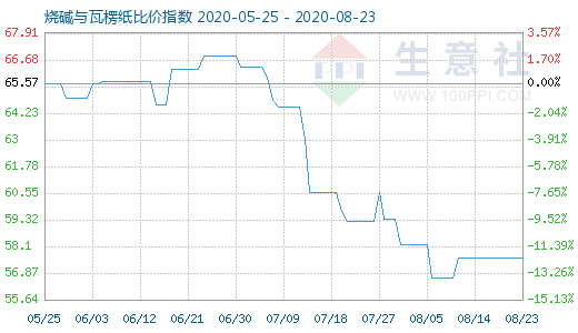 8月23日燒堿與瓦楞紙比價指數(shù)圖