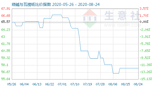 8月24日燒堿與瓦楞紙比價指數(shù)圖