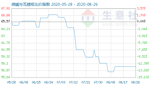 8月26日燒堿與瓦楞紙比價(jià)指數(shù)圖