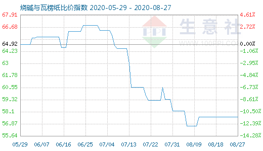 8月27日燒堿與瓦楞紙比價(jià)指數(shù)圖