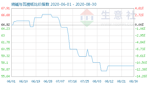 8月30日燒堿與瓦楞紙比價(jià)指數(shù)圖