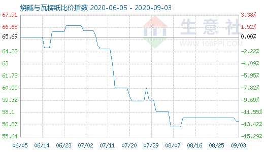 9月3日燒堿與瓦楞紙比價指數(shù)圖