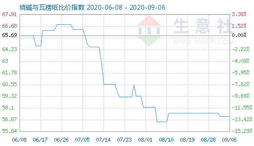 9月6日燒堿與瓦楞紙比價(jià)指數(shù)圖