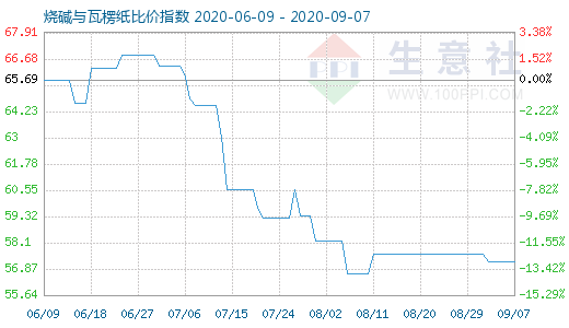 9月7日燒堿與瓦楞紙比價指數(shù)圖