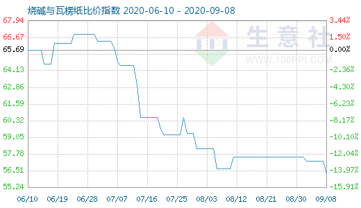 9月8日燒堿與瓦楞紙比價(jià)指數(shù)圖