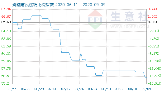 9月9日燒堿與瓦楞紙比價(jià)指數(shù)圖