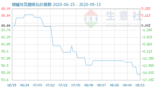 9月13日燒堿與瓦楞紙比價(jià)指數(shù)圖