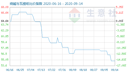 9月14日燒堿與瓦楞紙比價(jià)指數(shù)圖