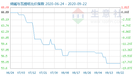 9月22日燒堿與瓦楞紙比價(jià)指數(shù)圖