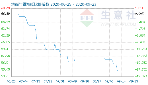 9月23日燒堿與瓦楞紙比價(jià)指數(shù)圖