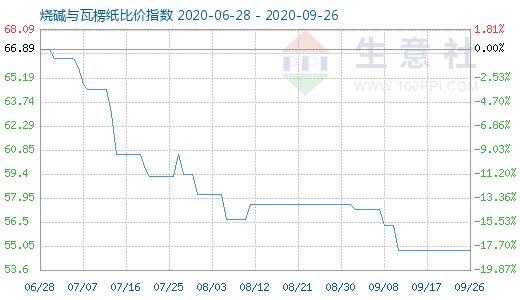 9月26日燒堿與瓦楞紙比價(jià)指數(shù)圖