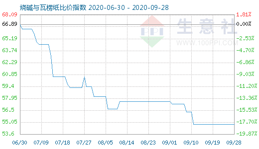 9月28日燒堿與瓦楞紙比價指數(shù)圖