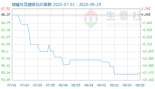 9月29日燒堿與瓦楞紙比價(jià)指數(shù)圖