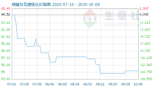 10月8日燒堿與瓦楞紙比價(jià)指數(shù)圖