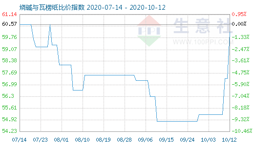 10月12日燒堿與瓦楞紙比價指數(shù)圖